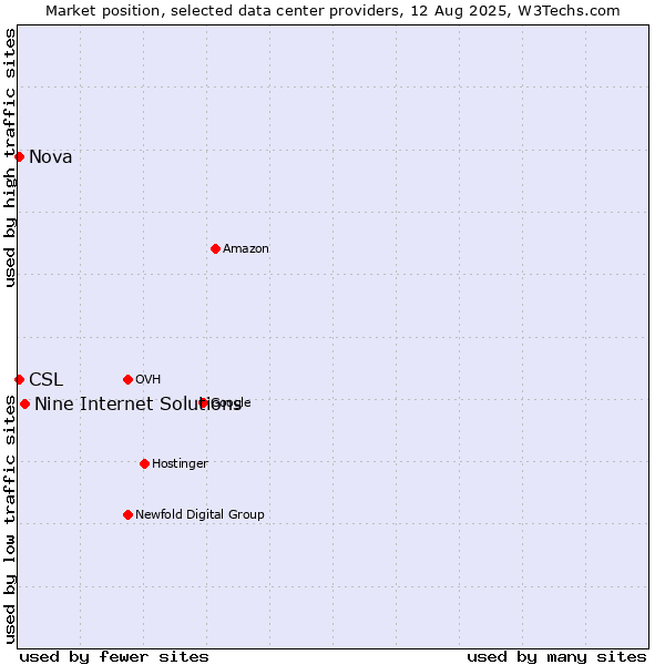 Market position of Nine Internet Solutions vs. Nova vs. CSL