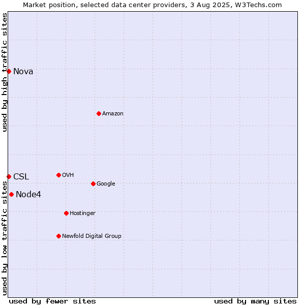Market position of Node4 vs. Nova vs. CSL