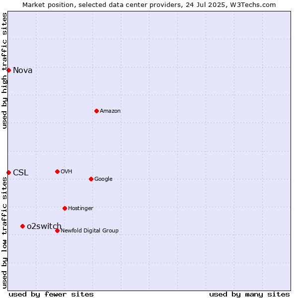 Market position of o2switch vs. Nova vs. CSL