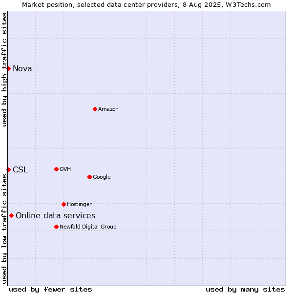 Market position of Online data services vs. Nova vs. CSL