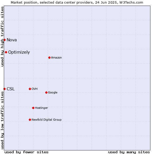 Market position of Optimizely vs. Nova vs. CSL