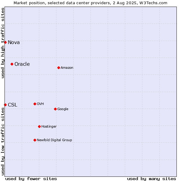 Market position of Oracle vs. Nova vs. CSL