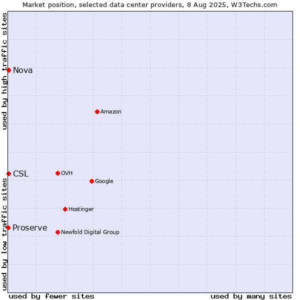 Market position of Nova vs. CSL vs. Proserve