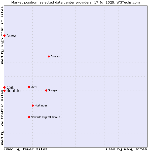 Market position of Nova vs. CSL vs. Root.lu