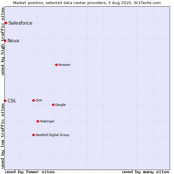 Market position of Salesforce vs. Nova vs. CSL