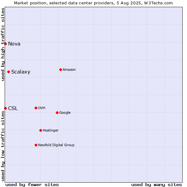 Market position of Scalaxy vs. Nova vs. CSL