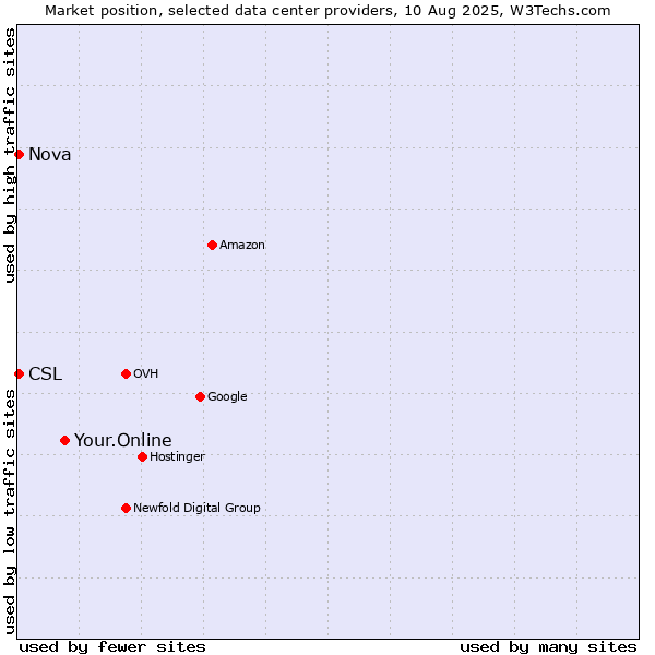 Market position of Your.Online vs. Nova vs. CSL