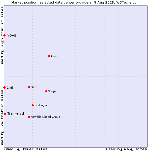 Market position of Truehost vs. Nova vs. CSL