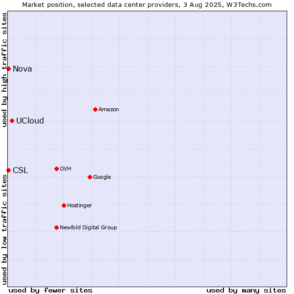 Market position of UCloud vs. Nova vs. CSL