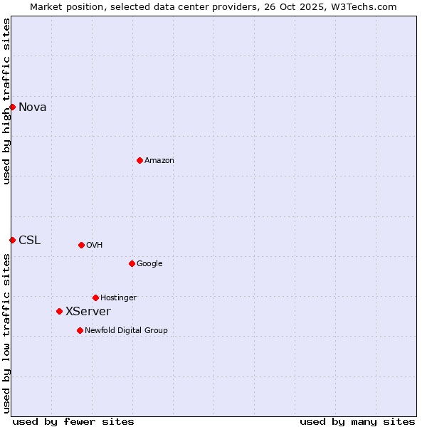 Market position of XServer vs. Nova vs. CSL