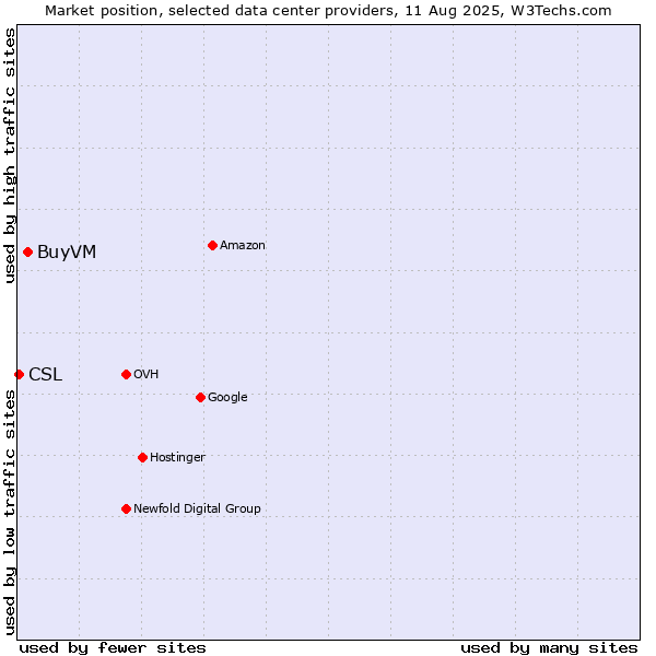 Market position of BuyVM vs. CSL