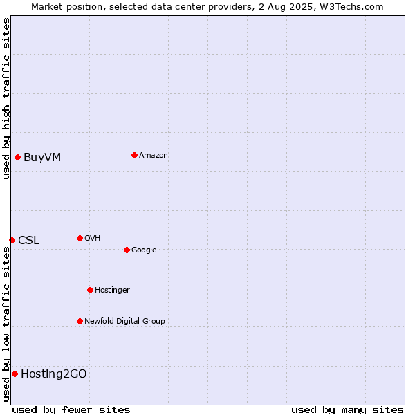Market position of BuyVM vs. Hosting2GO vs. CSL