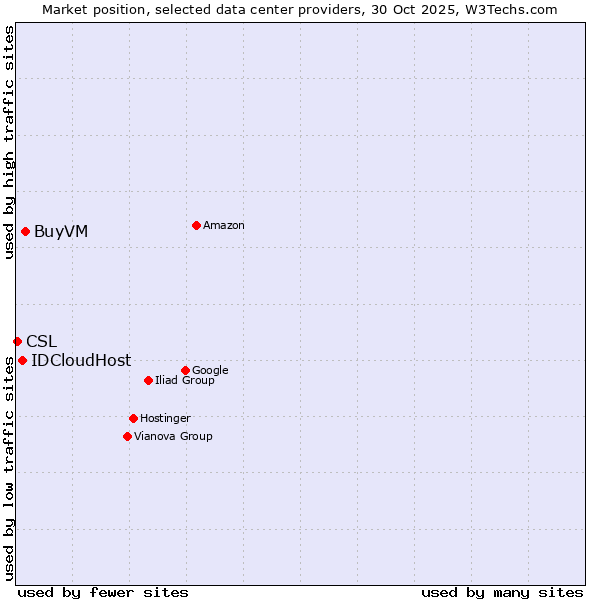 Market position of BuyVM vs. IDCloudHost vs. CSL