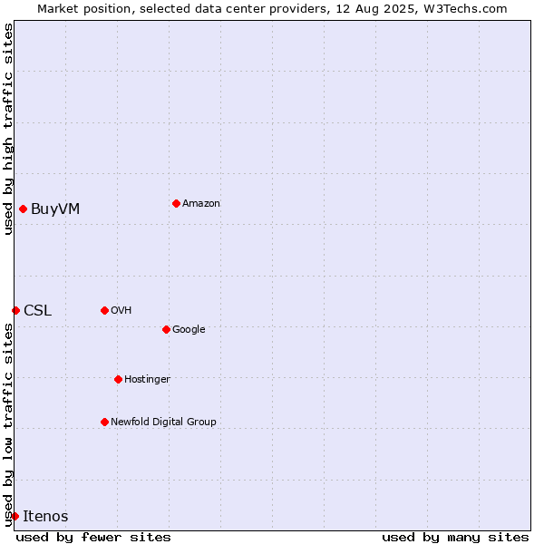 Market position of BuyVM vs. CSL vs. Itenos