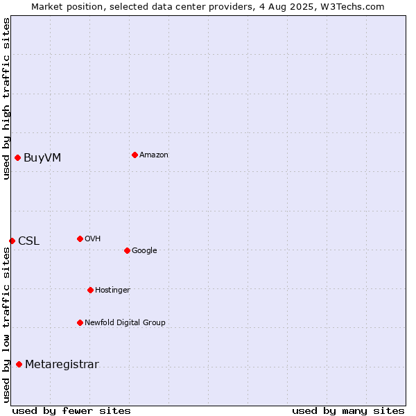 Market position of Metaregistrar vs. BuyVM vs. CSL