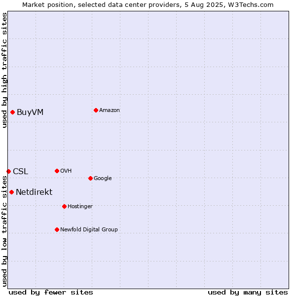 Market position of BuyVM vs. Netdirekt vs. CSL