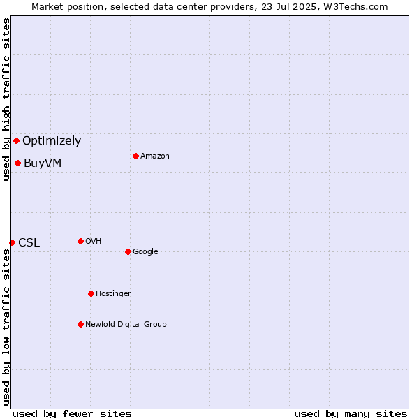 Market position of BuyVM vs. Optimizely vs. CSL