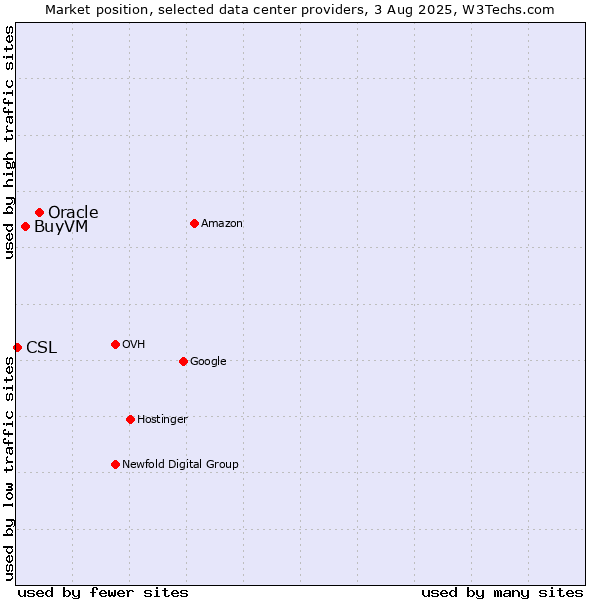 Market position of Oracle vs. BuyVM vs. CSL