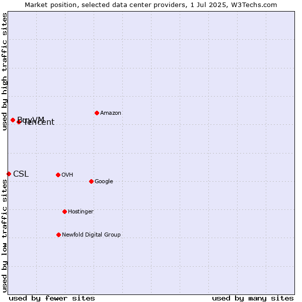 Market position of Tencent vs. BuyVM vs. CSL