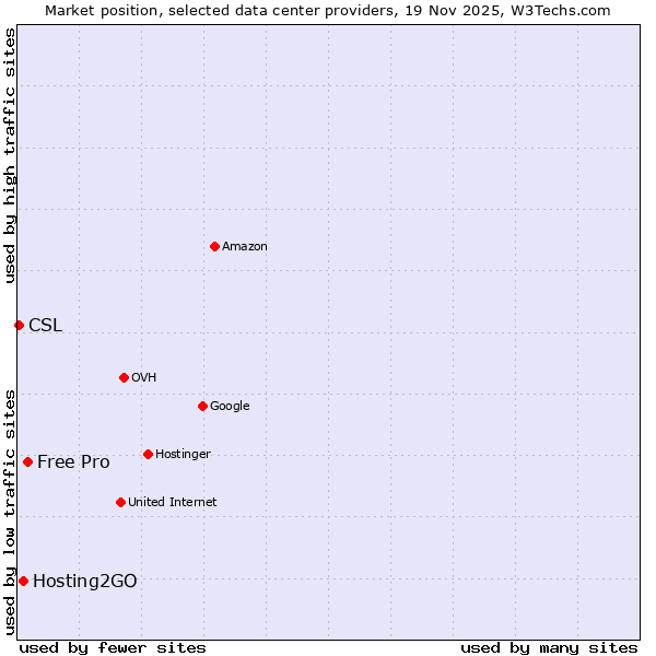 Market position of Free Pro vs. Hosting2GO vs. CSL