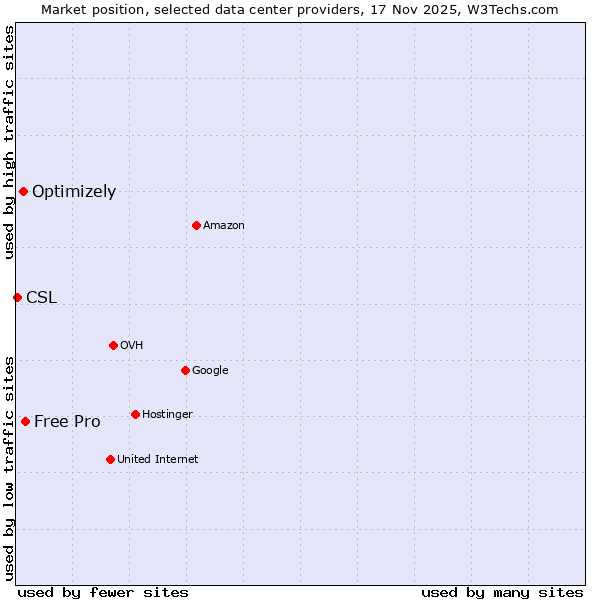 Market position of Free Pro vs. Optimizely vs. CSL