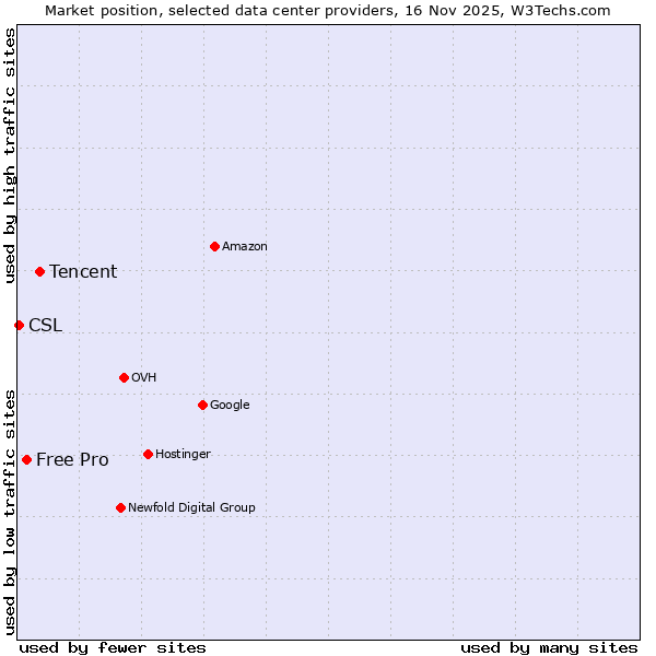 Market position of Tencent vs. Free Pro vs. CSL