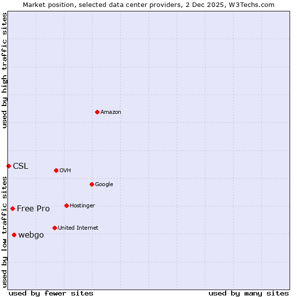 Market position of webgo vs. Free Pro vs. CSL