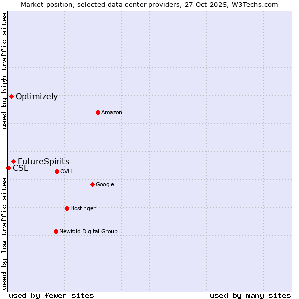Market position of FutureSpirits vs. Optimizely vs. CSL