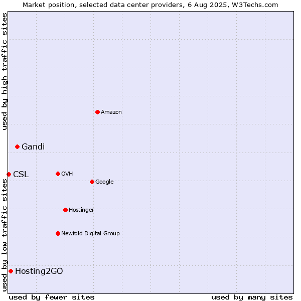 Market position of Gandi vs. Hosting2GO vs. CSL