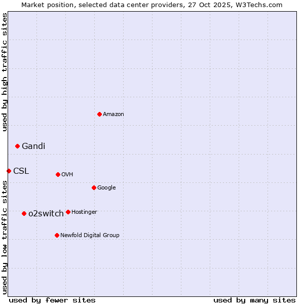Market position of o2switch vs. Gandi vs. CSL