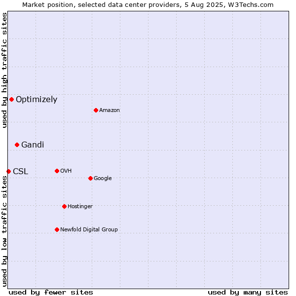 Market position of Gandi vs. Optimizely vs. CSL