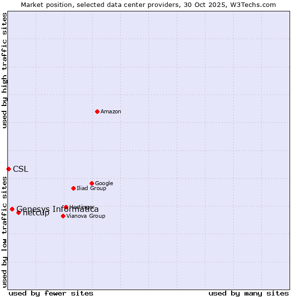 Market position of netcup vs. Genesys Informatica vs. CSL