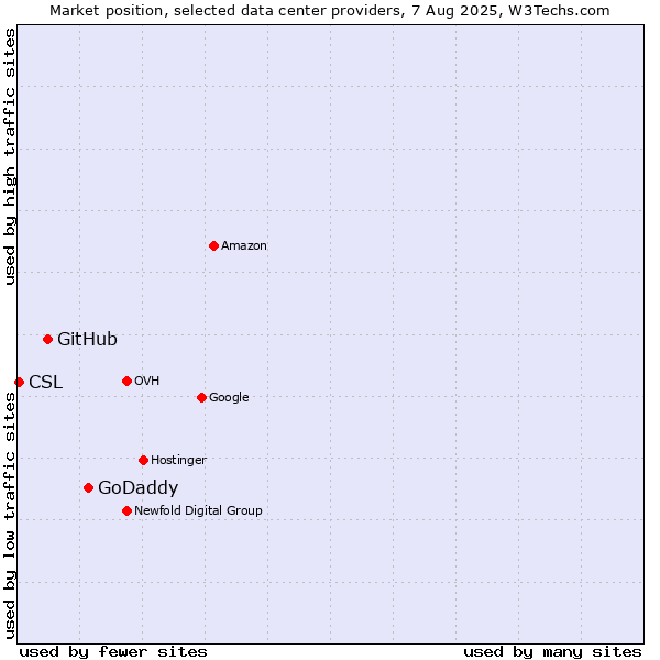 Market position of GoDaddy vs. GitHub vs. CSL