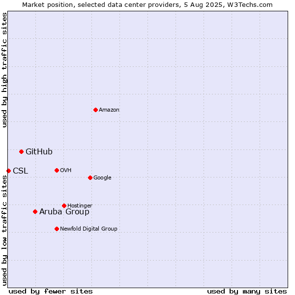 Market position of Aruba Group vs. GitHub vs. CSL