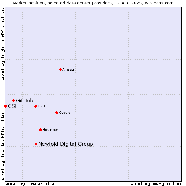 Market position of Newfold Digital Group vs. GitHub vs. CSL