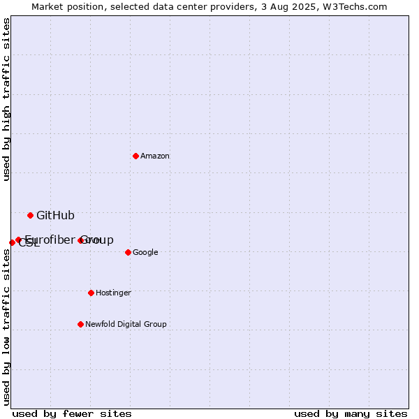 Market position of GitHub vs. Eurofiber Group vs. CSL