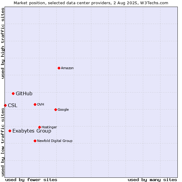 Market position of GitHub vs. Exabytes Group vs. CSL