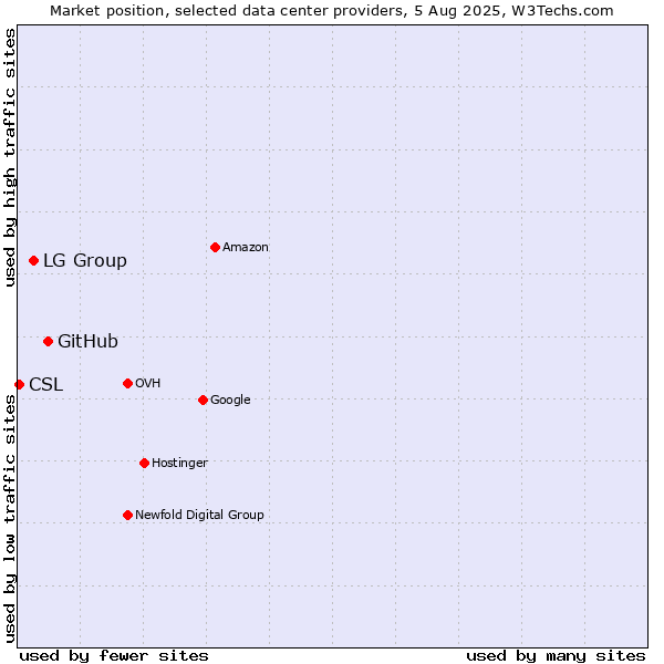 Market position of GitHub vs. LG Group vs. CSL