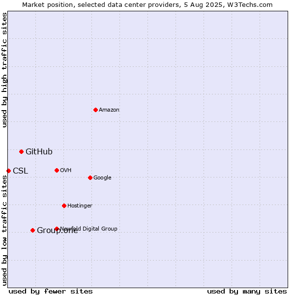 Market position of Group.one vs. GitHub vs. CSL