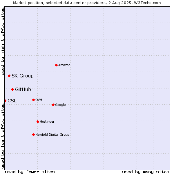 Market position of GitHub vs. SK Group vs. CSL