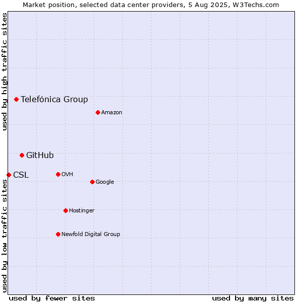 Market position of GitHub vs. Telefónica Group vs. CSL