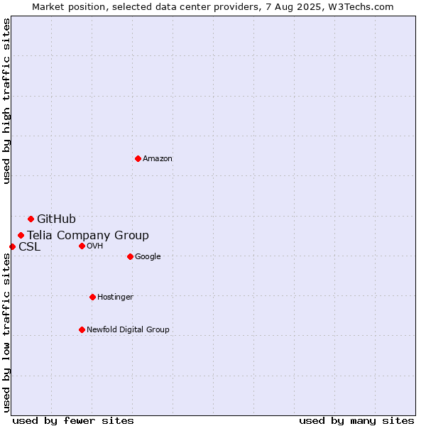 Market position of GitHub vs. Telia Company Group vs. CSL