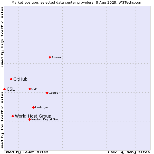 Market position of World Host Group vs. GitHub vs. CSL