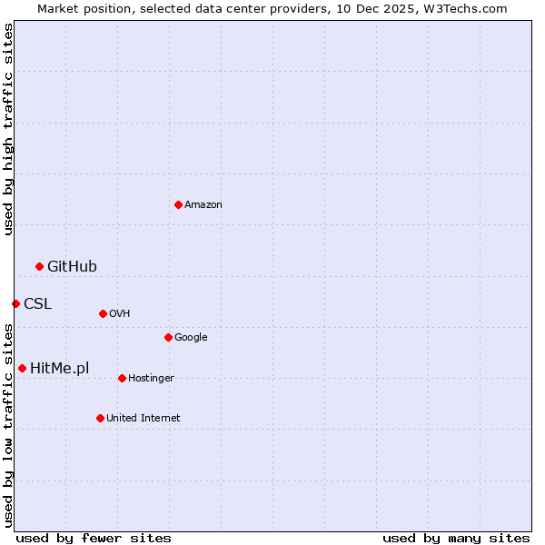 Market position of GitHub vs. HitMe.pl vs. CSL