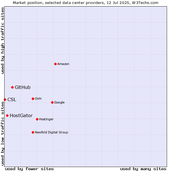 Market position of GitHub vs. HostGator vs. CSL