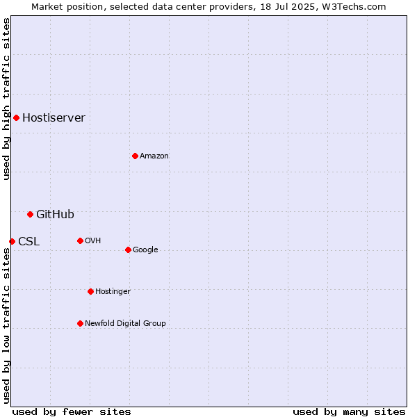 Market position of GitHub vs. Hostiserver vs. CSL