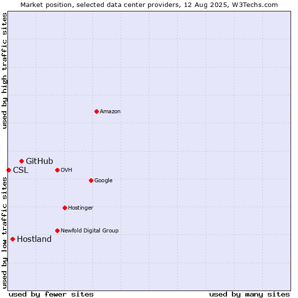 Market position of GitHub vs. Hostland vs. CSL