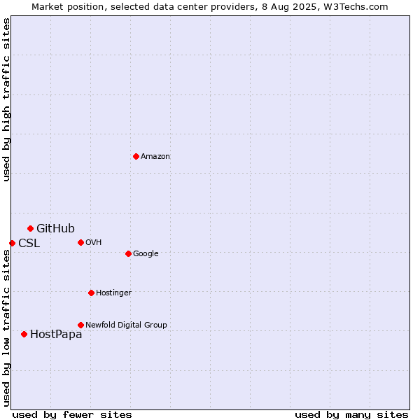 Market position of GitHub vs. HostPapa vs. CSL