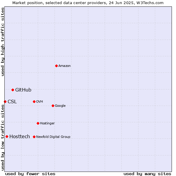 Market position of GitHub vs. Hosttech vs. CSL
