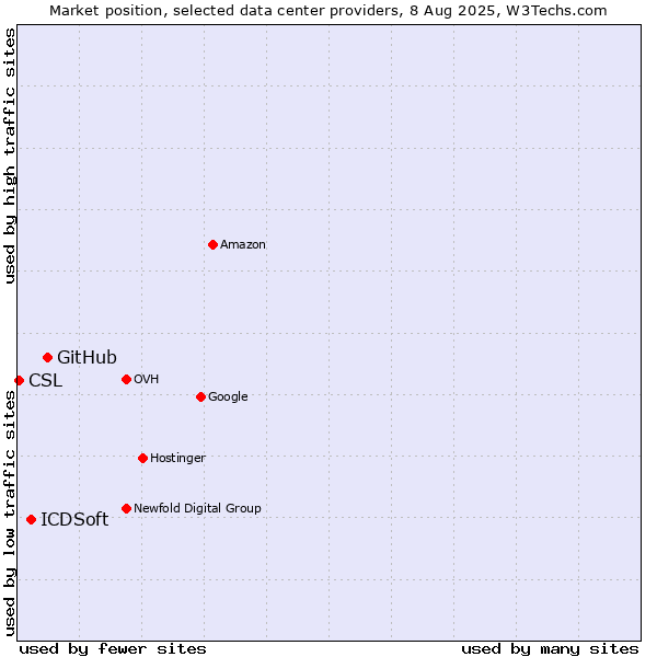 Market position of GitHub vs. ICDSoft vs. CSL